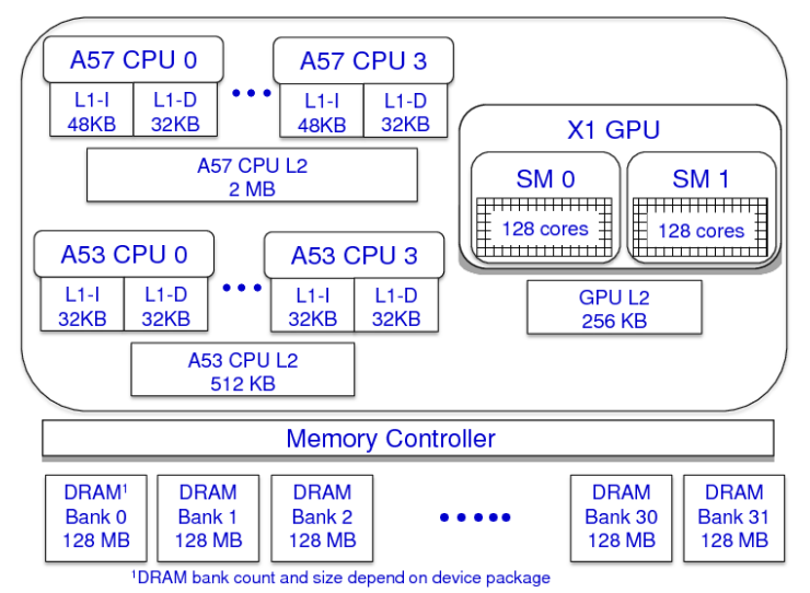 Jetson TX1 Architecture